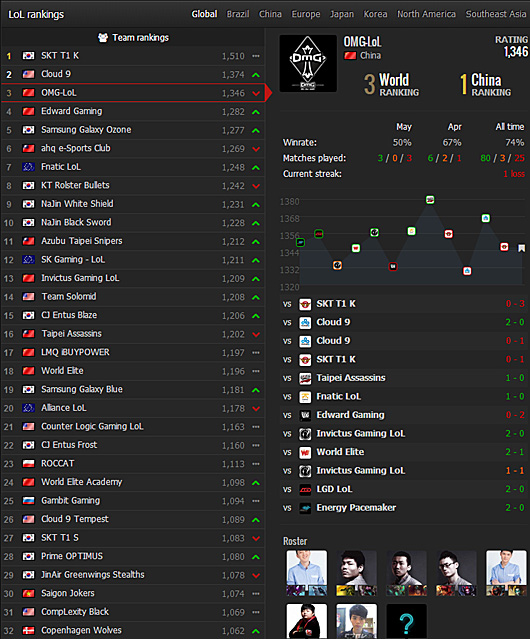 LOL全球战队排名出炉 OMG位列第三