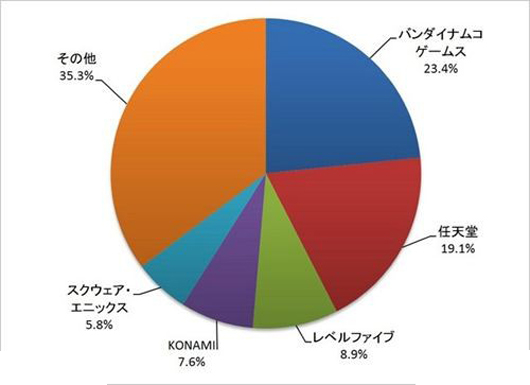 5月游戏销售额排行榜 Compile Heart跻身一线