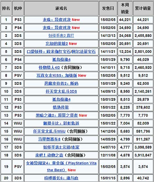 本周MC销量：新作《龙珠：异度对决》双版本 榜单三甲占二