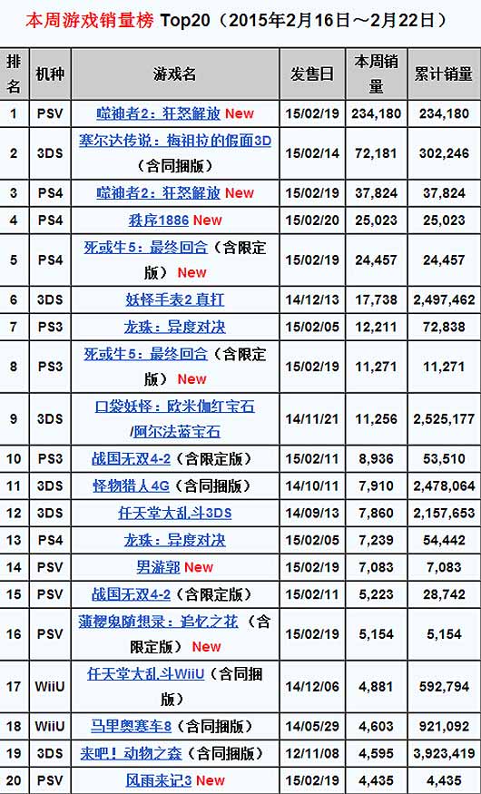 本周MC软硬件销量 《噬神者2狂怒解放》大热卖