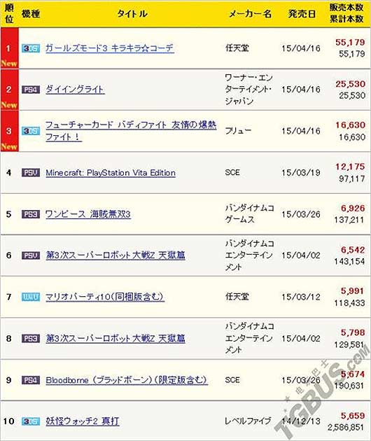 本周MC销量速报 《濒死之光》日版约2.5万份