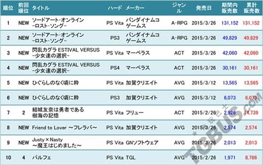 3月美少女游戏销量榜 《刀剑神域LS》居榜首